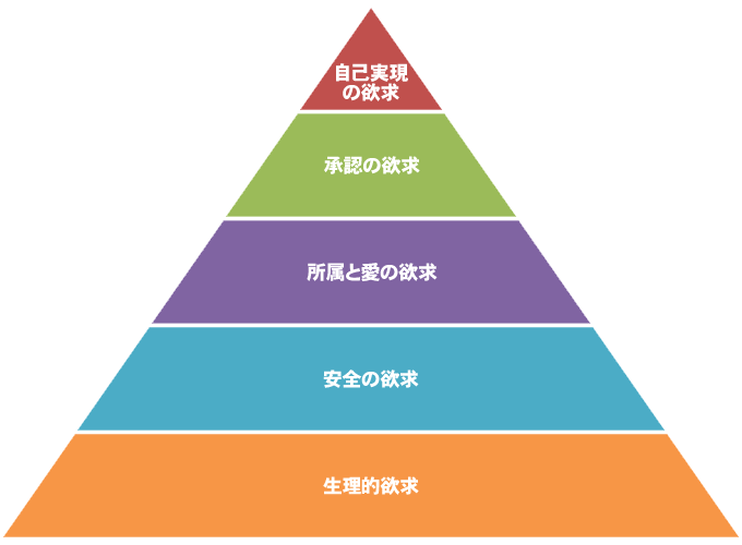 マズロー の 5 大 欲求